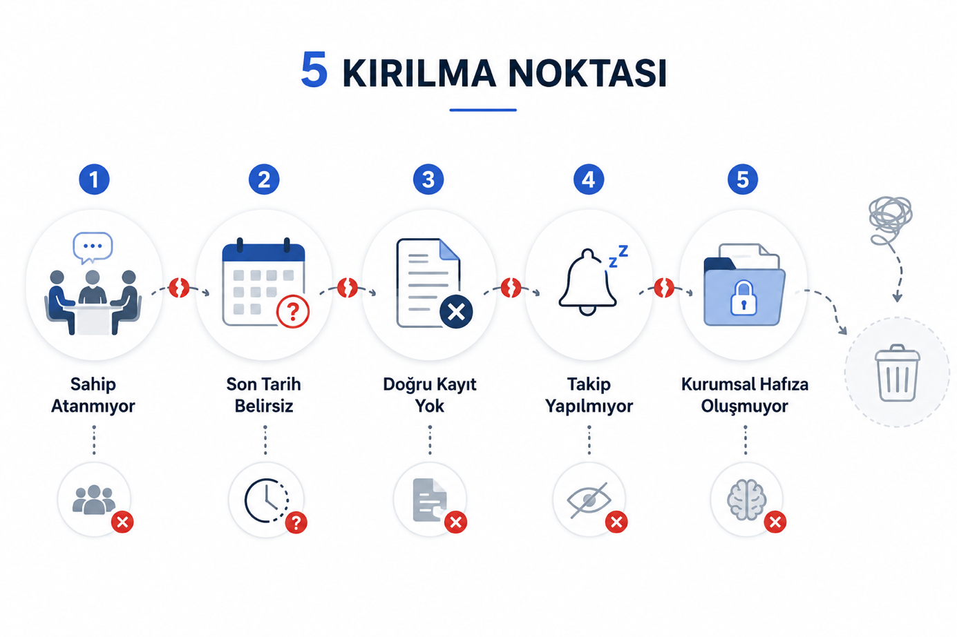 5 kırılma noktası: Sahipsiz kararlar, belirsiz tarihler ve kayıt eksiklikleri